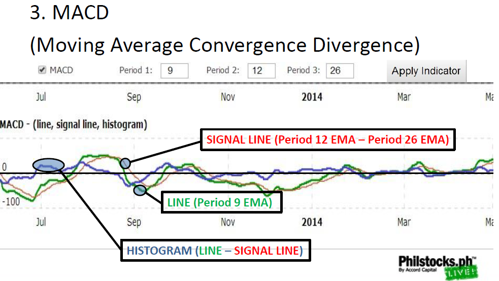 moving average convergence divergence stock market